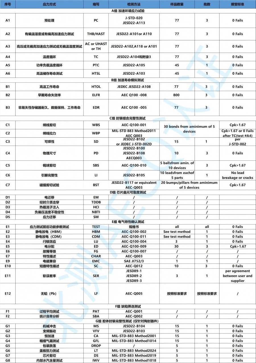 ǲоƬAEC-Q100Ҫ
